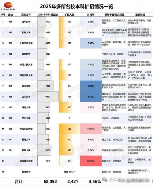 2025全年免费资料大全和今年双一流本科扩招与双一流高校扩招
